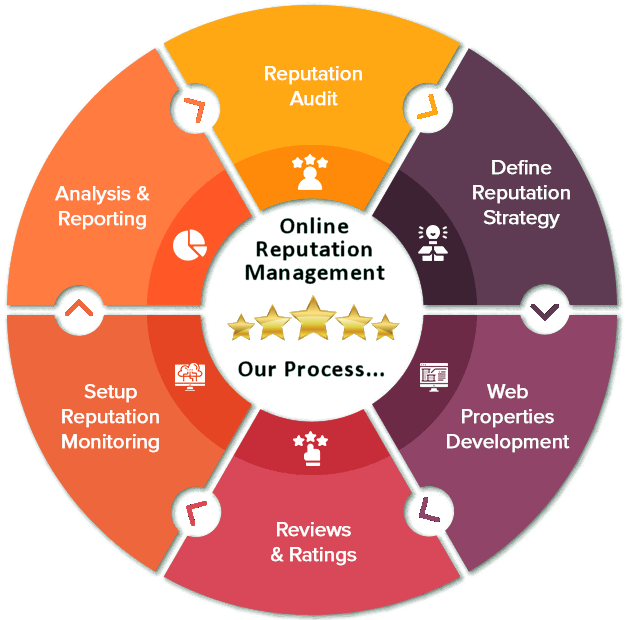 Online Reputation Management Process by Cyberscape