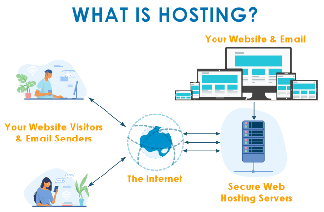 What is Web Hosting?